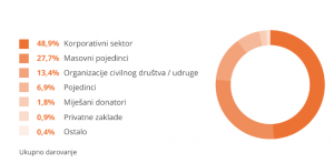 Održana javna rasprava „Krizna filantropija u praksi: Što smo naučili za naredni D-day?“ Društveno odgovorno poslovanje u Hrvatskoj - Dop.hr